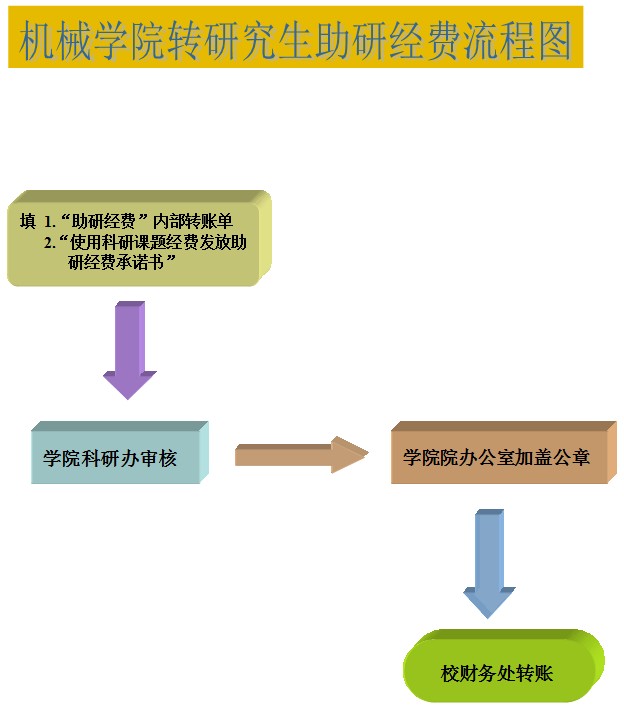bwin必赢转研究生助研经费流程图